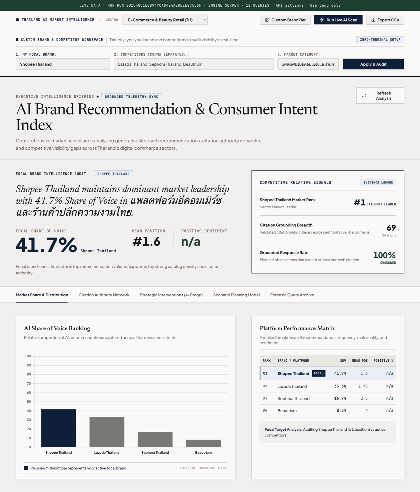Committed Thailand AI Market Intelligence dashboard screenshot, labelled Serper with twelve queries and search-result brand rankings.