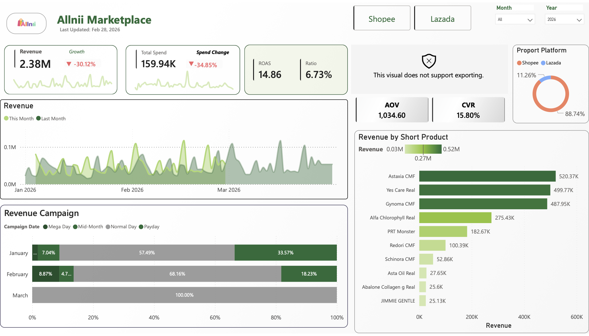 Power BI e-commerce dashboard showing marketplace filters, reporting KPIs and charts.