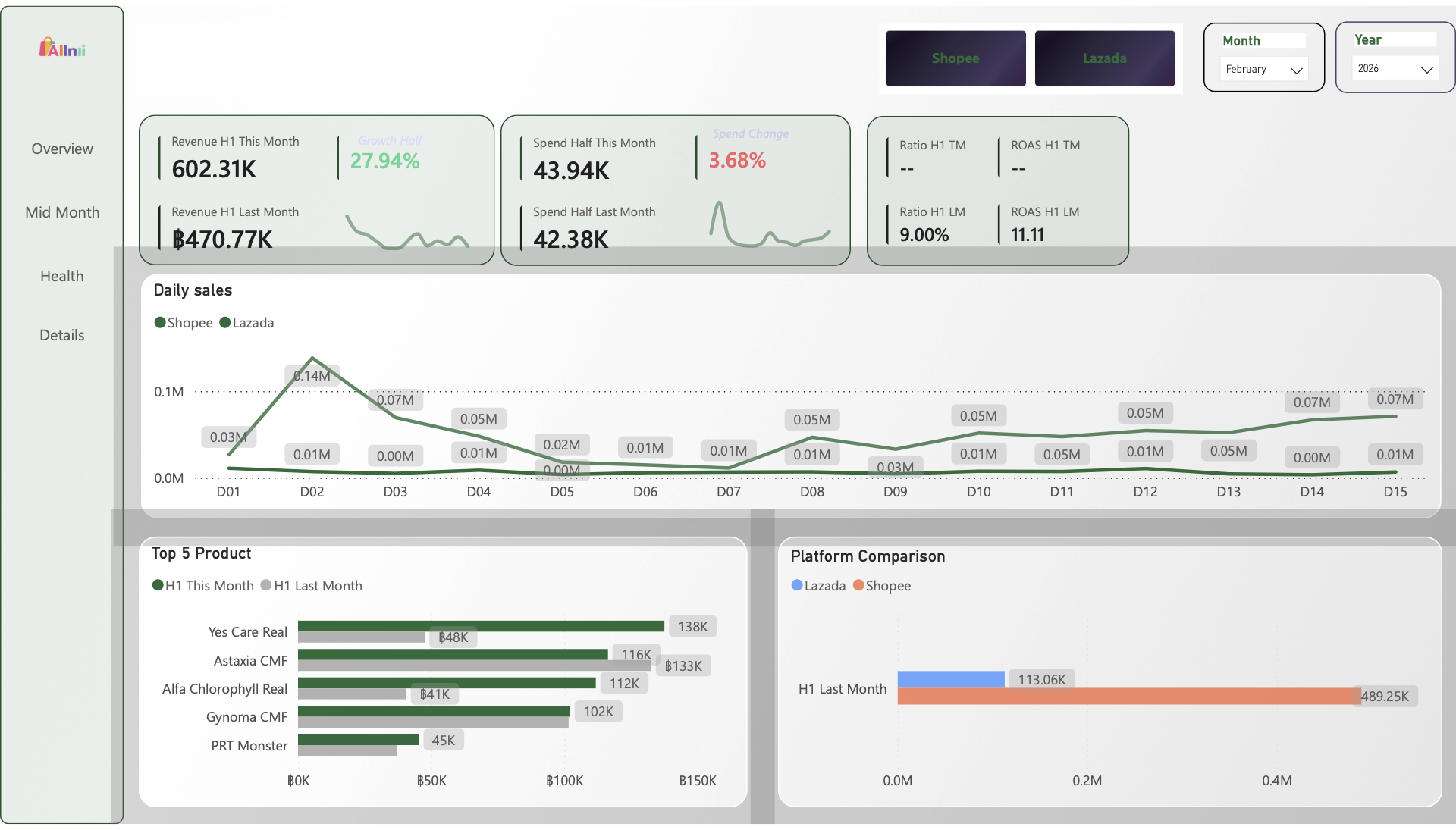 Dashboard overview page with elapsed-day revenue and ad-spend comparison tiles, a daily sales line chart for Shopee and Lazada, a top-five product bar chart and a platform comparison bar.
