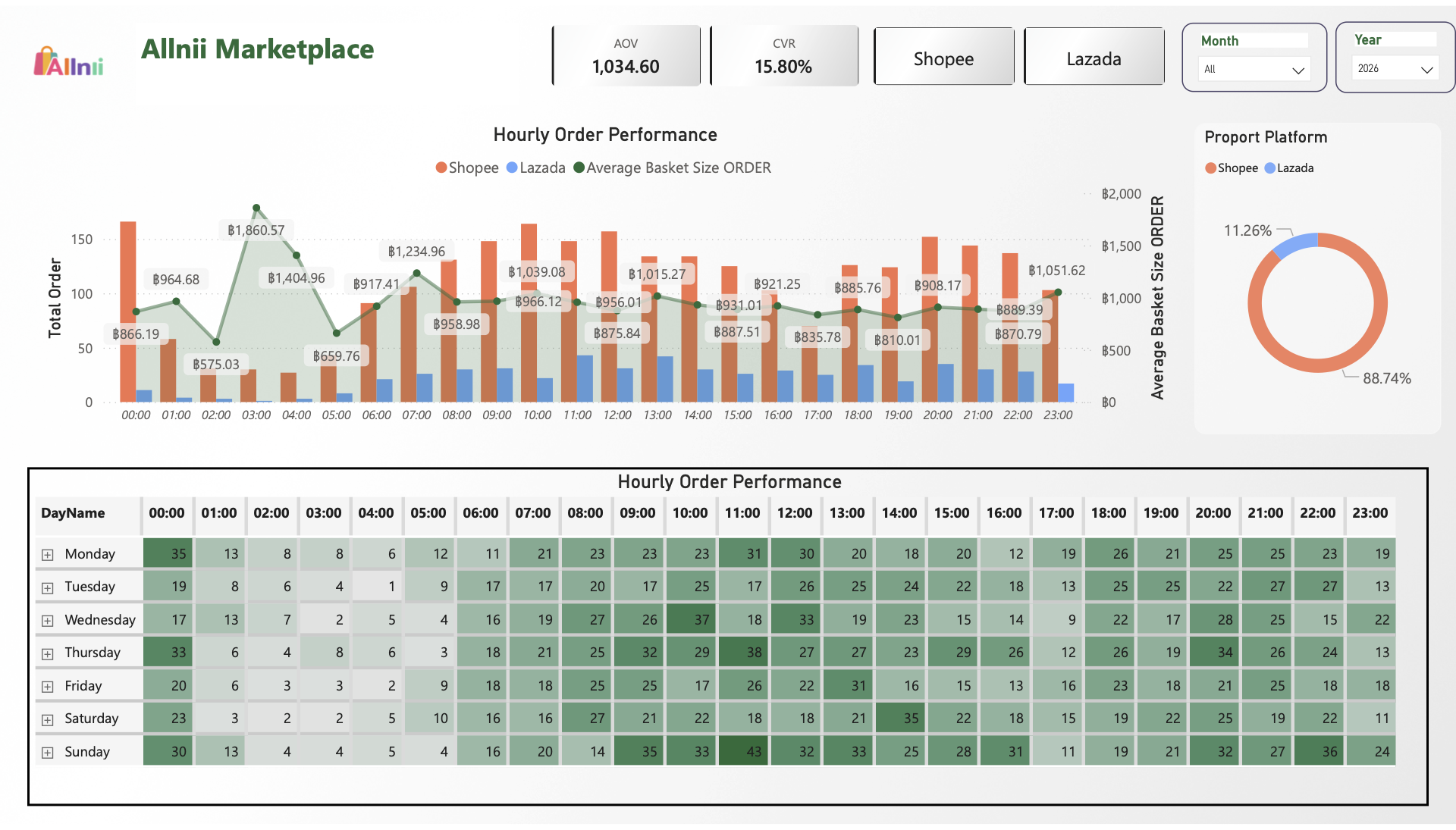 Dashboard detail page with an hourly order performance combo chart, a platform share donut and a day-of-week by hour order heatmap table.