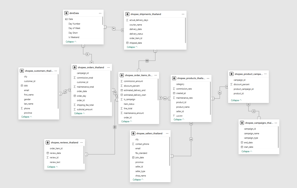 Power BI data model screenshot for the simulated Shopee analytics case study.