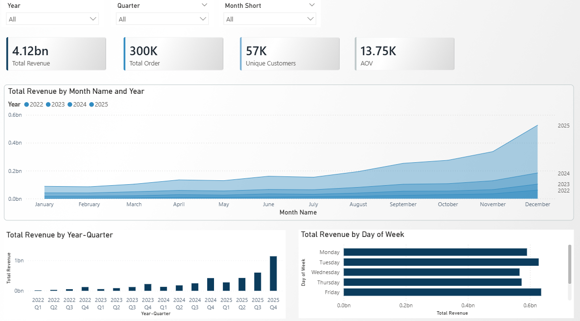 Shopee analytics sales performance dashboard with filters and revenue trend charts.
